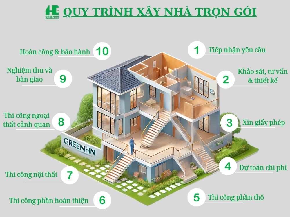 Quy trình xây nhà trọn gói