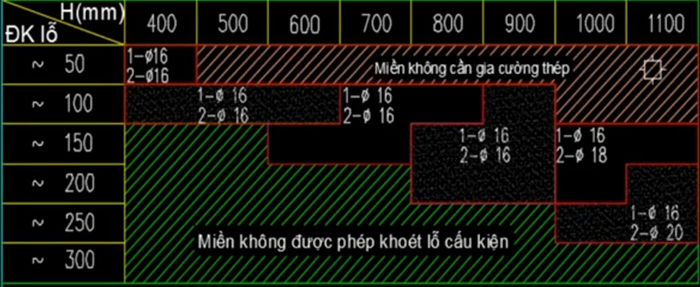 Đường kính thép gia cố phụ thuộc vào chiều cao dầm và đường kính lỗ mở