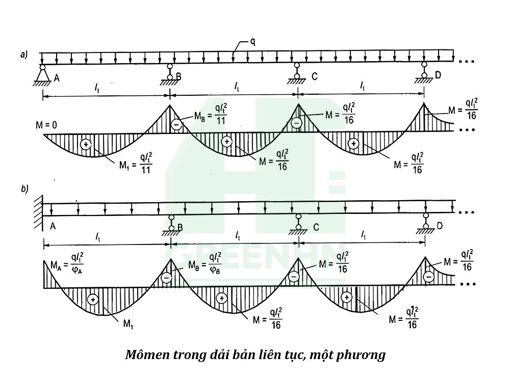 Bản vẽ momen trong dải bản liên tục một phương