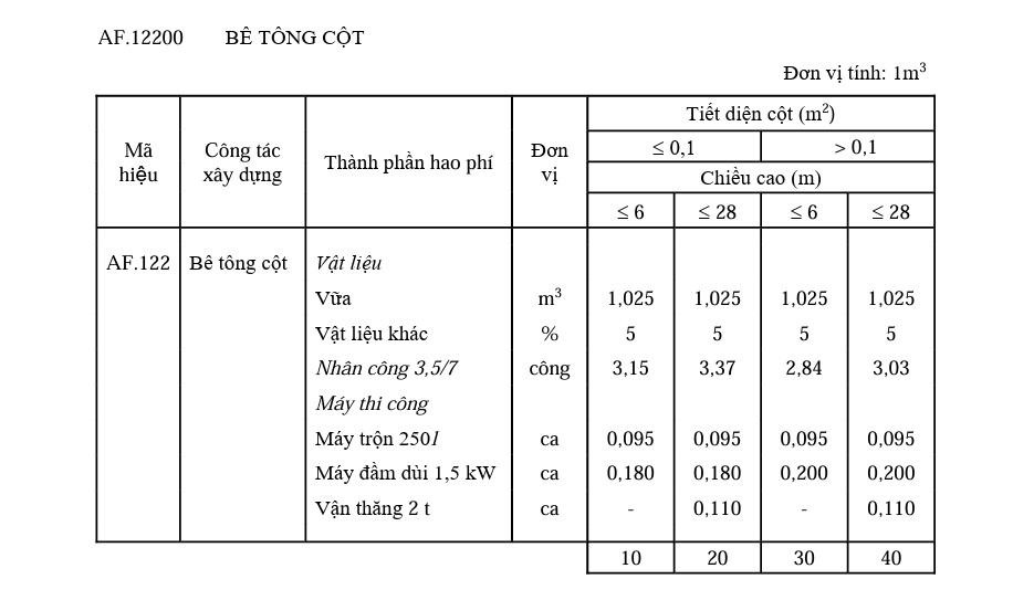 Định mức bê tông cột