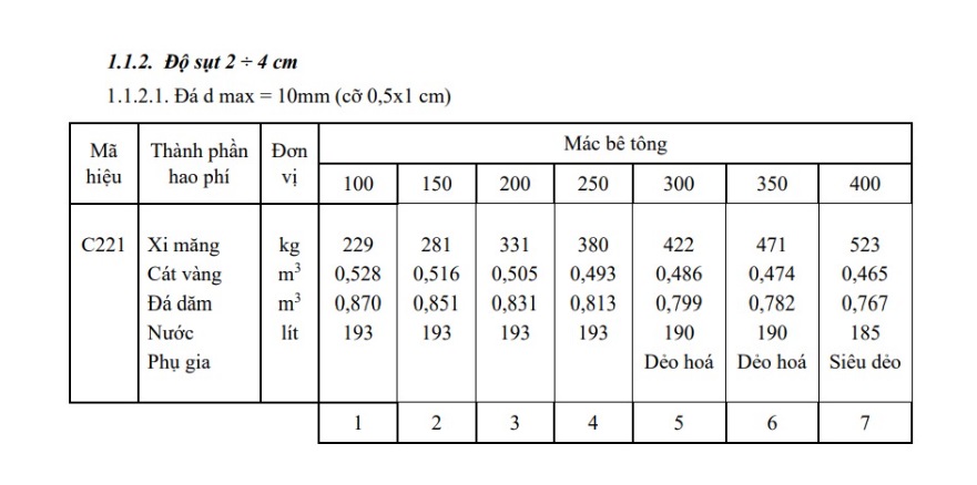 Định mức bê tông PCB30