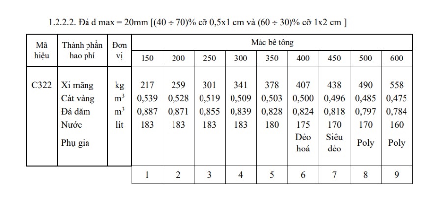 Định mức bê tông PCB40