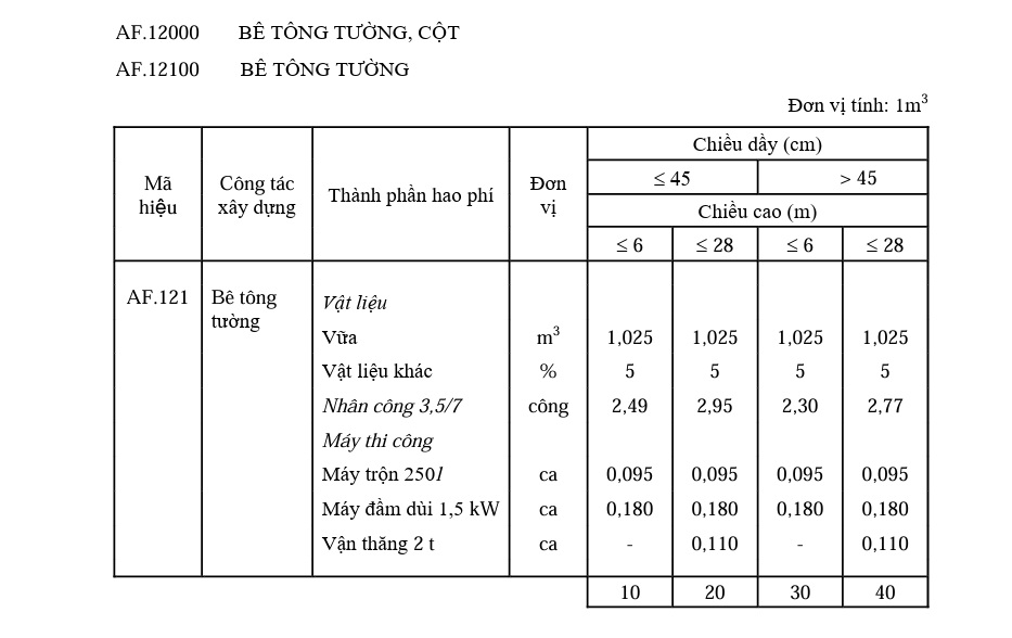 Định mức bê tông tường cột
