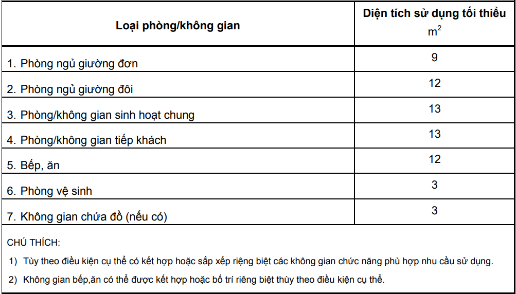 Diện tích tối thiểu các phòng cơ bản