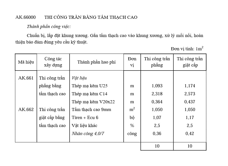 Định mức thi công trần thạch cao