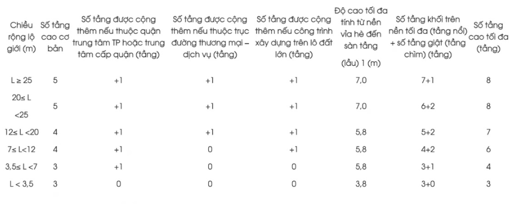 Quy định về số tầng nhà ở riêng lẻ