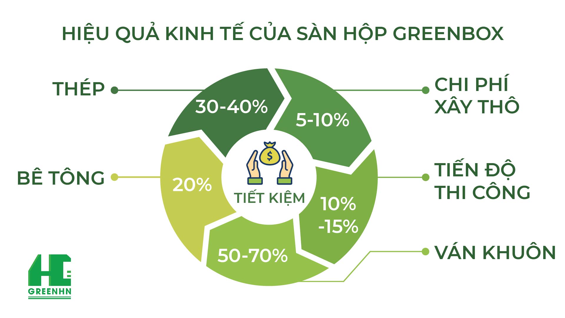 Hiệu quả kinh tế sàn phẳng GreenHN