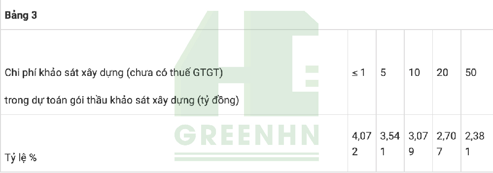 Định mức chi phí giám sát thi công xây dựng 3
