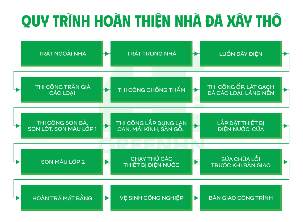 Quy trình hoàn thiện nhà đã xây thô