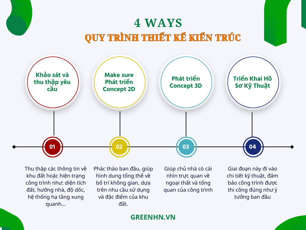 Quy trình thiết kế kiến trúc