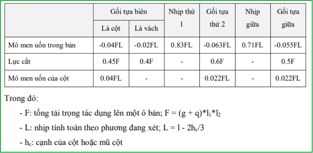 Bảng mô men uốn và lực cắt của sàn nấm