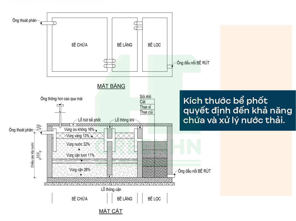 Kích thước bể phốt quyết định đến khả năng chứa và xử lý nước thải