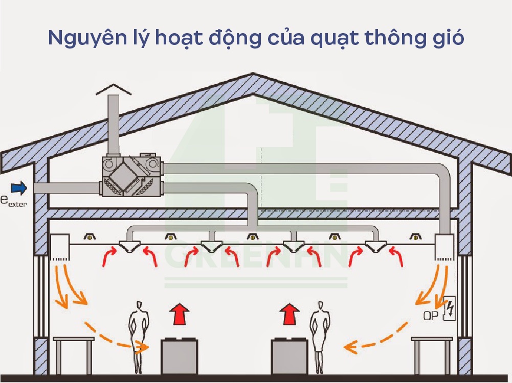 Nguyên lý hoạt động của quạt thông gió tầng hầm