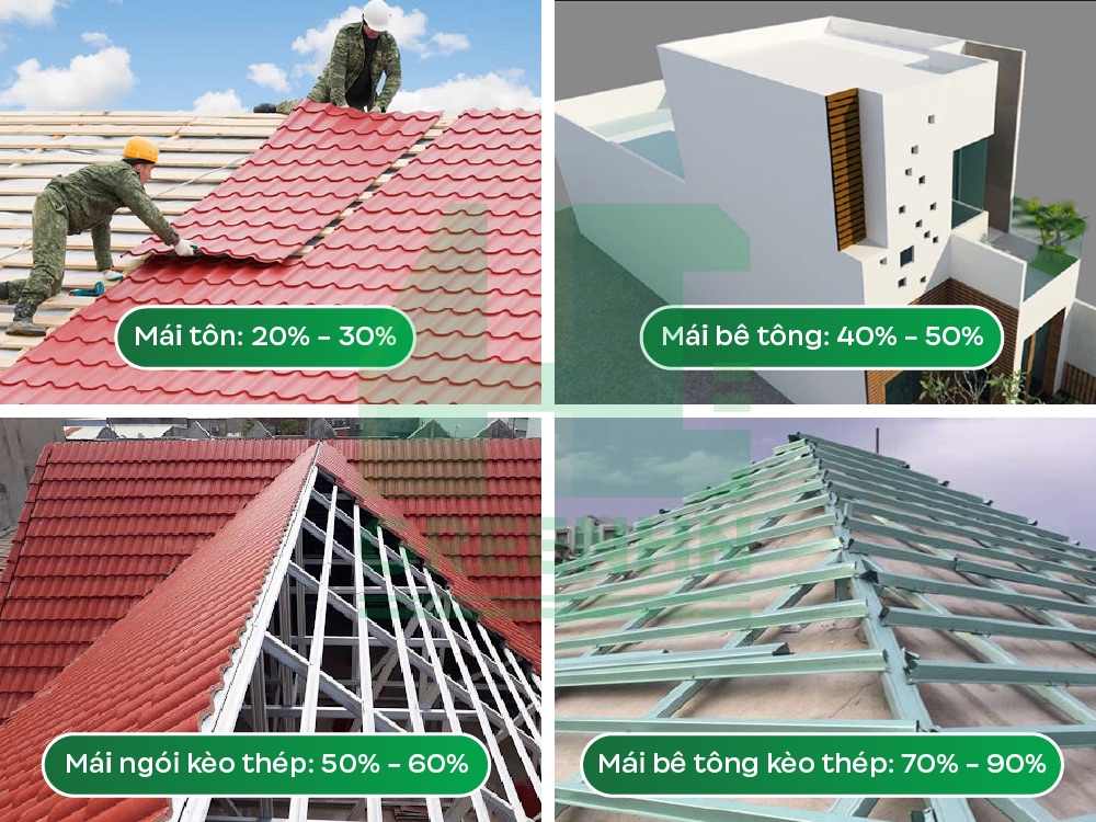 Kiểu mái nhà tác động tới chi phí xây nhà 1 tầng 100m2