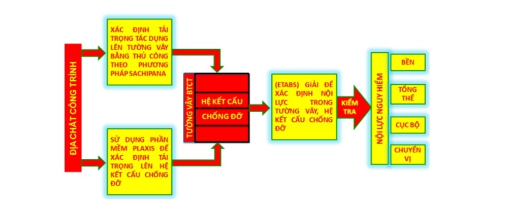 Tính toán hệ kết cấu chống đỡ tường vây